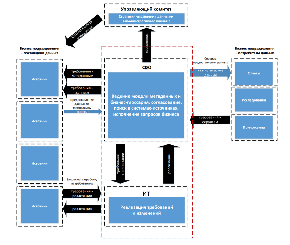Архитектура ИТ решений. Часть 3. Информационная архитектура - 9